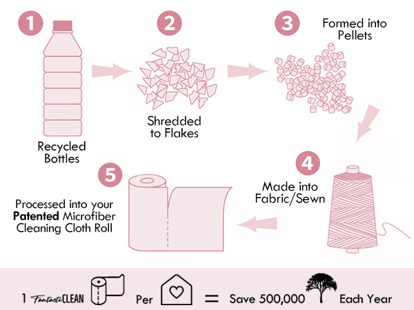 Fantasticlean Sustainability