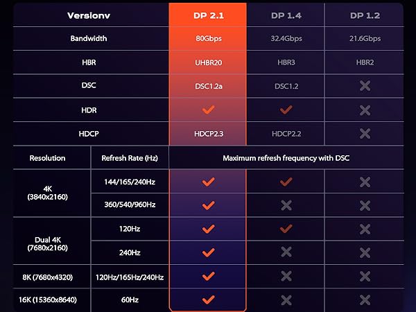 Officially certified by VESA, this DisplayPort cable delivers guaranteed 80Gbps performance