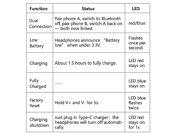 LED/status table—dual connection, low battery, ~1.5 h charging, full charge, factory reset.