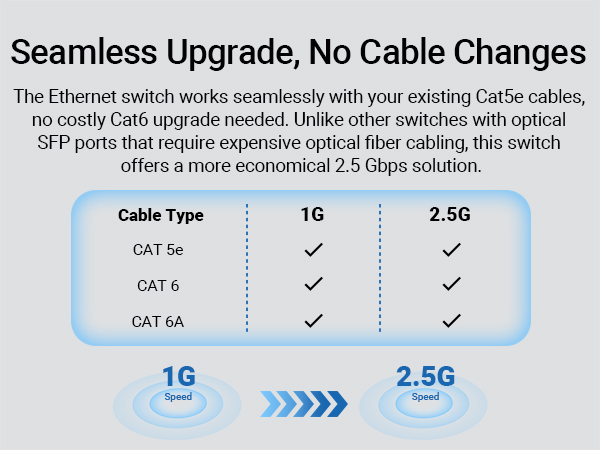 2.5G Ethernet Switch Works with Existing Cat5e Cables No Cat6 Cable Upgrade Needed