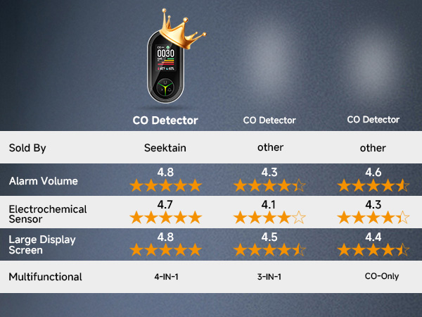 Carbon Monoxide Detectors Plug in