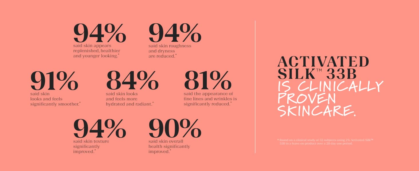Clinically proven skincare