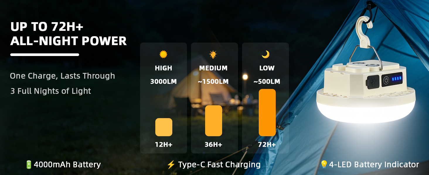 Camping lantern runtime chart showing 12H high, 36H medium, and 72H low brightness modes