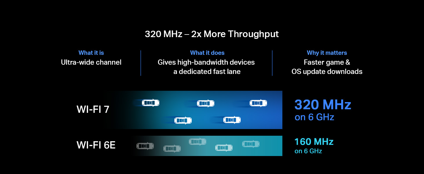 320 MHz - 2x More Throughput
