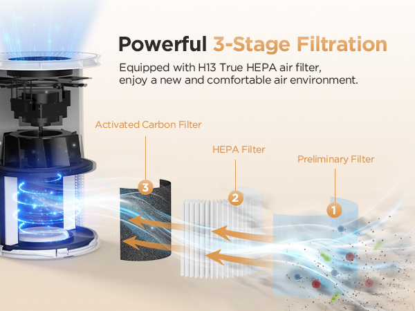 Equipped with 3-stage filtration pre-filter, HEPA, carbon, filter hair and dust, odors and smell