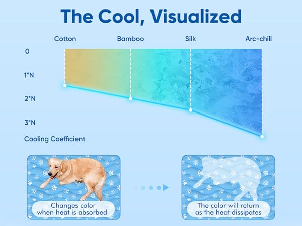 Rywell Super-Absorbent Cooling Mat for Dogs