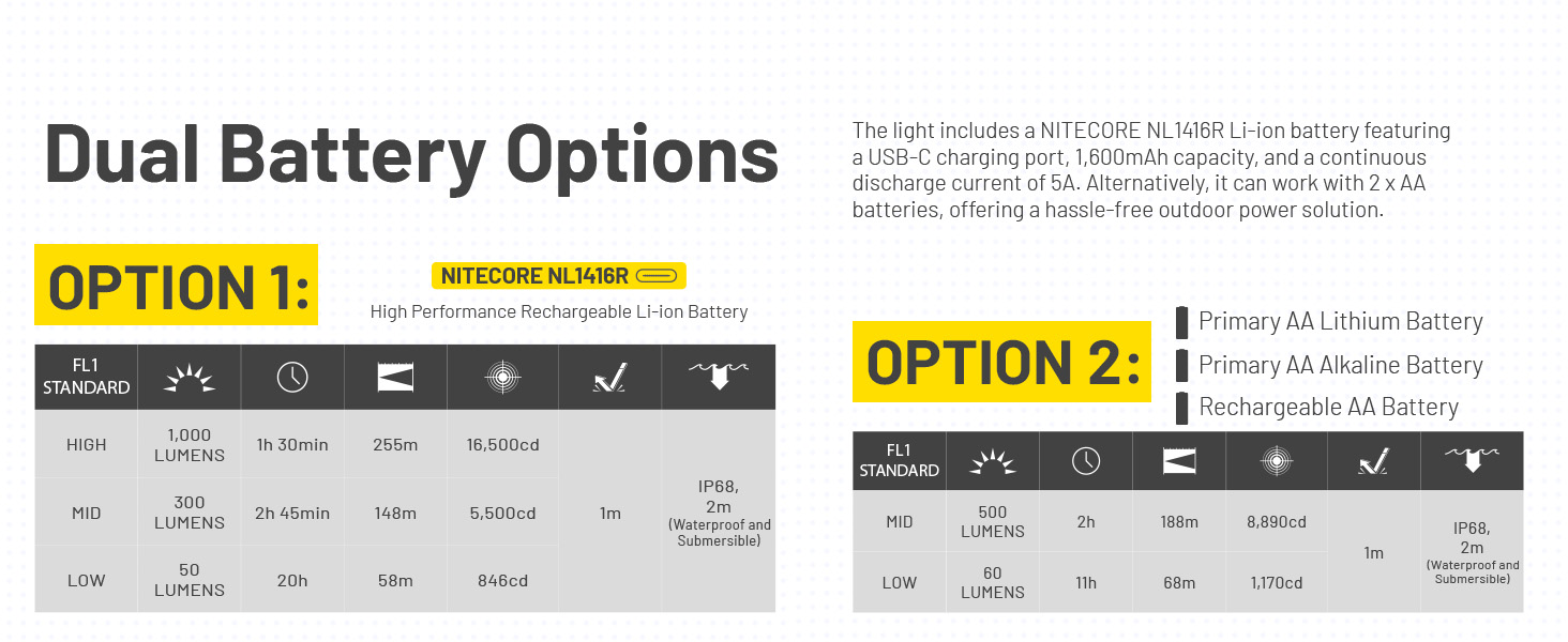 The MT2A Pro with two AA batteries and the Nitecore NL1416R battery