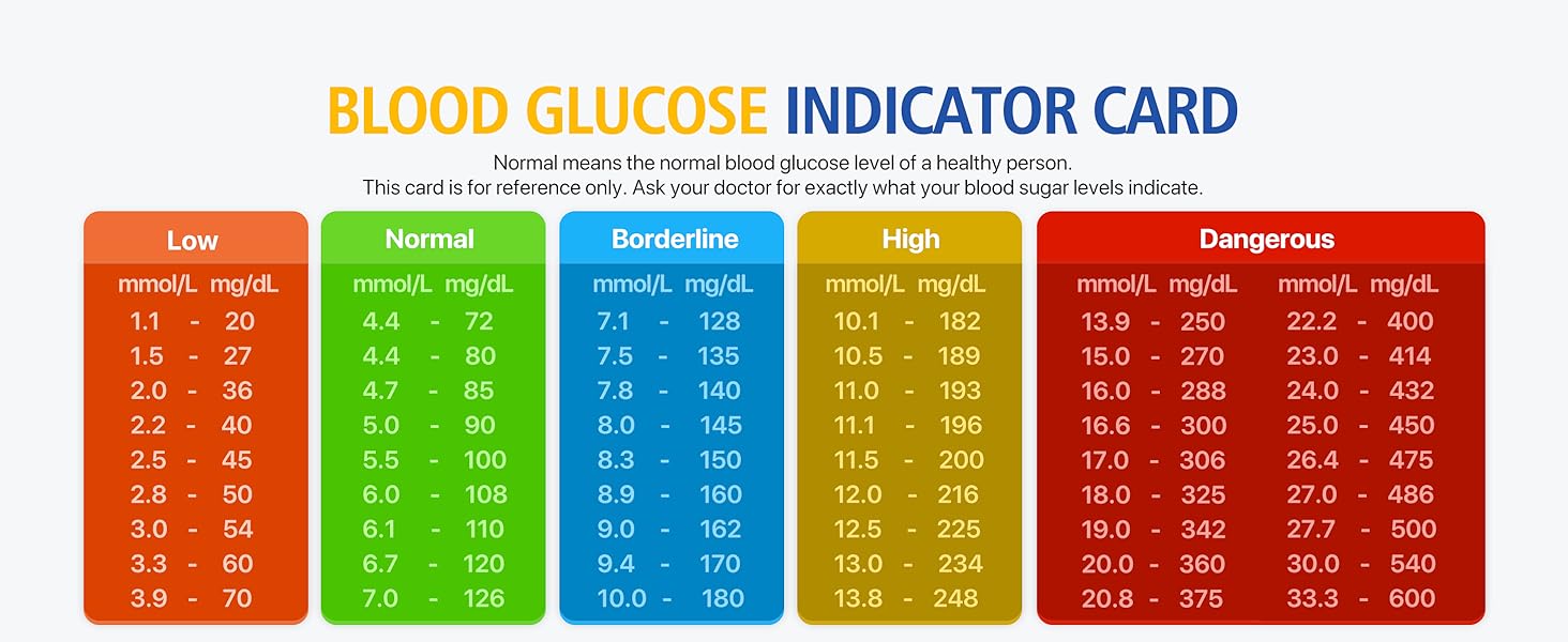 Glucose Level Guide