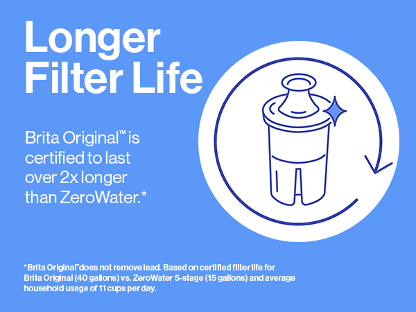 longer filter life: brita original is certified to last over 2x longer than zerowater