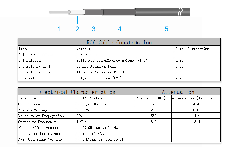 RG6 RF cable