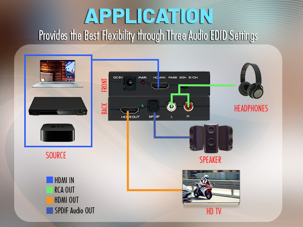 Provides the best flexibility through three audio edid settings