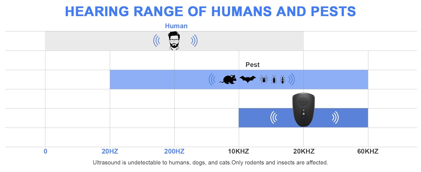 Upgraded Ultrasonic Repeller &amp;amp;amp; Insect Indoor Repeller
