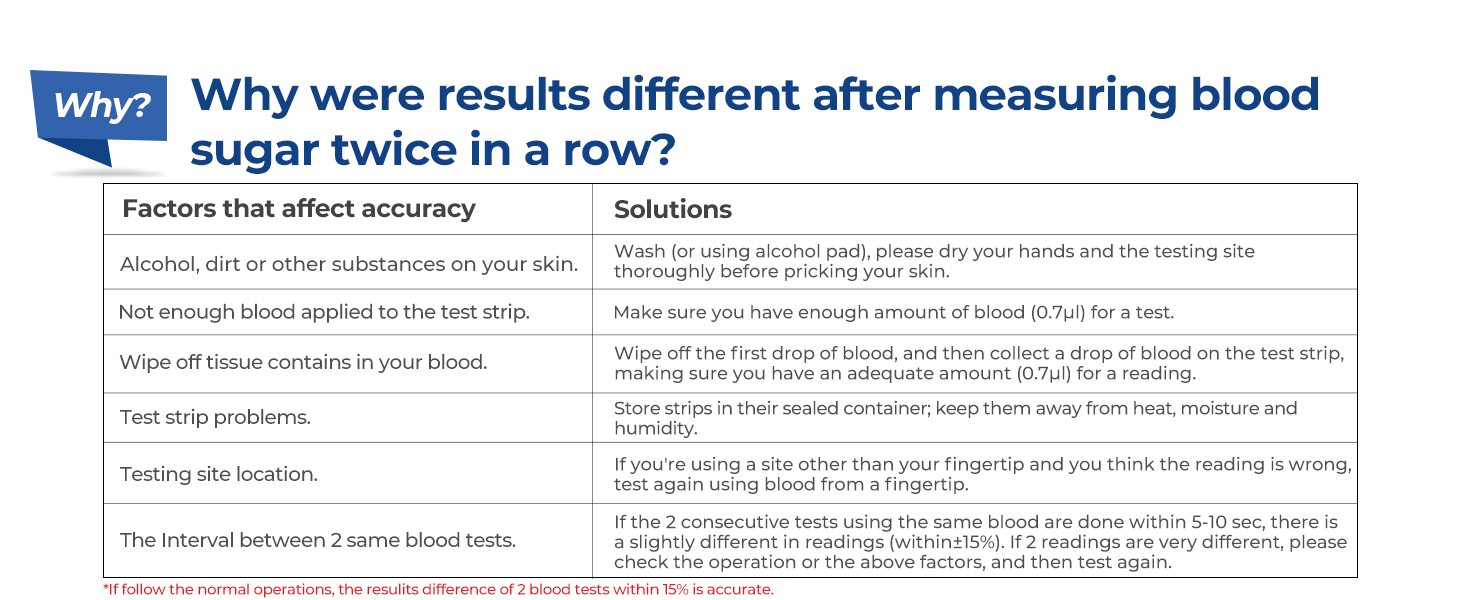 Blood Glucose Monitor Kit