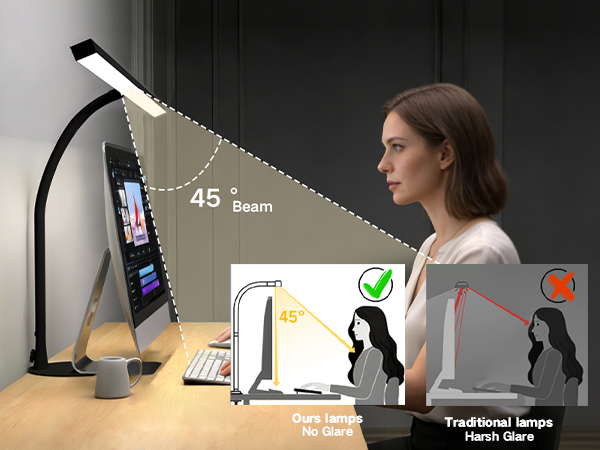 Diagram showing '45° Beam' desk lamp comparison. Left panel shows optimal angle, labeled 'Ours lamp: No Glare'. Right panel shows 'Traditional lamps: Much Glare' with red warning indicator.