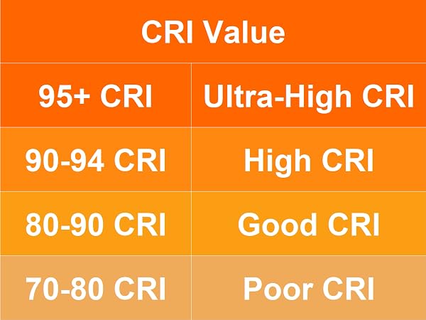 Different CRI Value