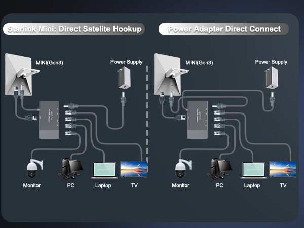 Starlink Gen3/Starlink Mini Ethernet Adapter With 4 RJ45 Ports