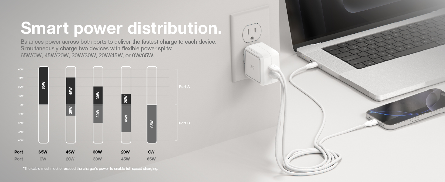 Smart power distribution balances power across both ports for fast charging of all devices
