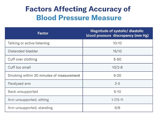Factors Affecting Accuracy of Blood Pressure Measure