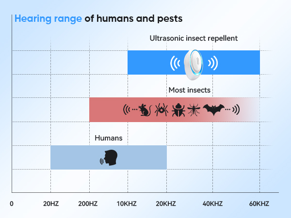 Acoustic Pest Repellent