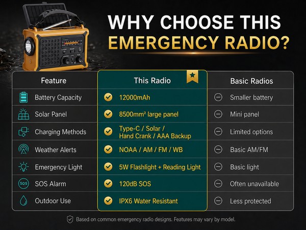 Why Choose OnLyee Emergency Radio