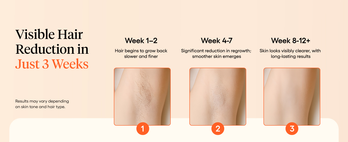 Visible hair reduction in just 3 weeks.