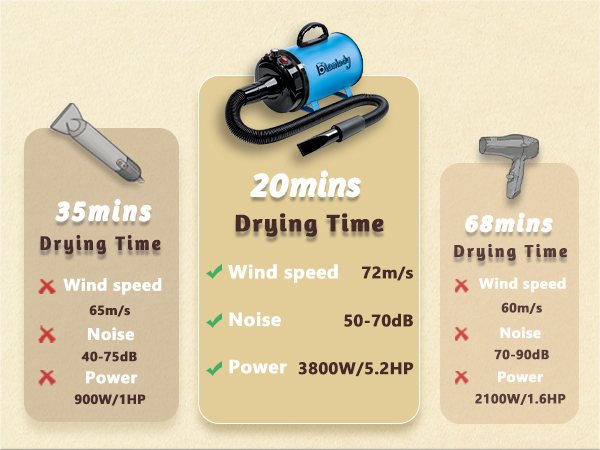 Blanlody Dog Dryer Pet Hair Blower High Velocity for Grooming