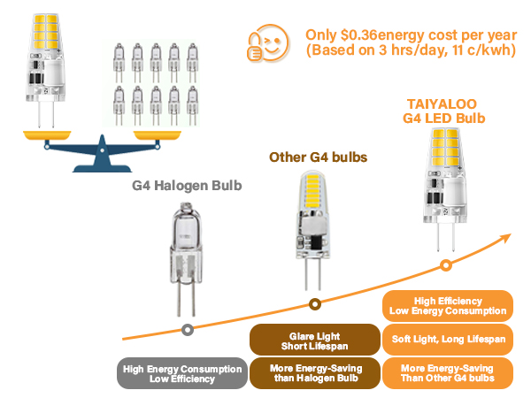 g4 led bulb