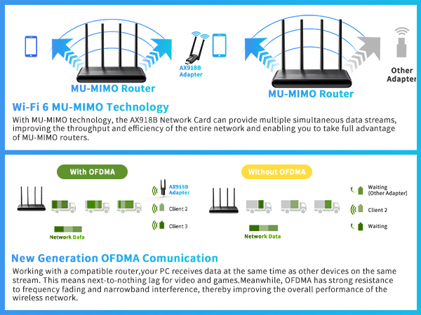AX918B-MU-MIMO and OFDMA Technology