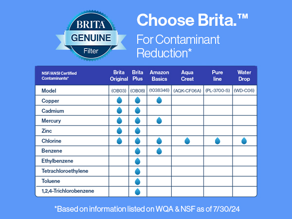 choose Brita for contaminant reduction