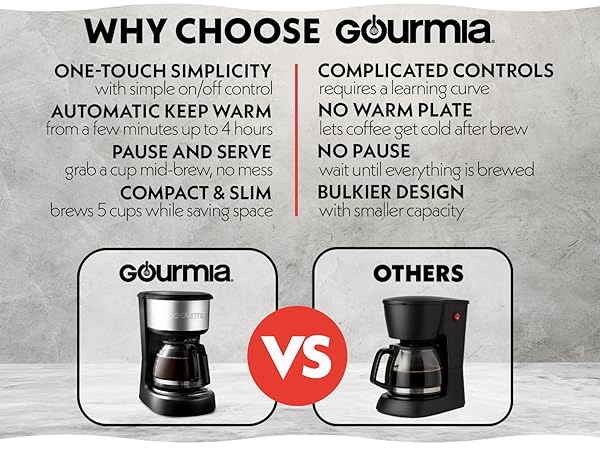 Start Your Morning With The Gourmia Coffee Maker 5 Cup Capacity 