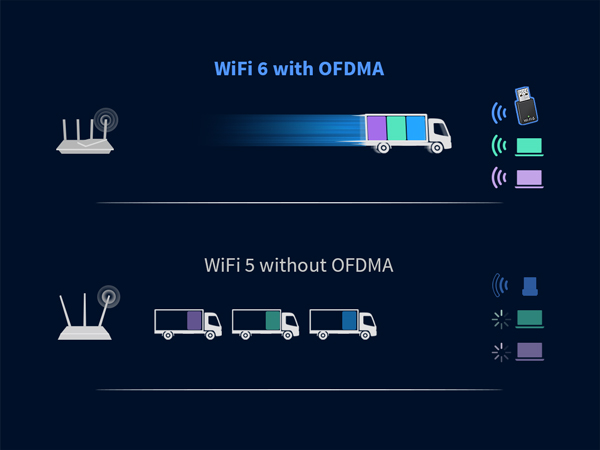 WiFi 6 OFDMA Improves Data Scheduling Reduces Delays and Keeps Connections Responsive
