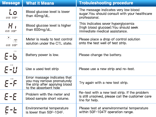 glucometer kit with strips and lancets