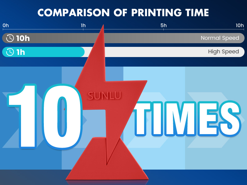 SUNLU High Speed PLA Filament 1.75mm-Designed for fast printing