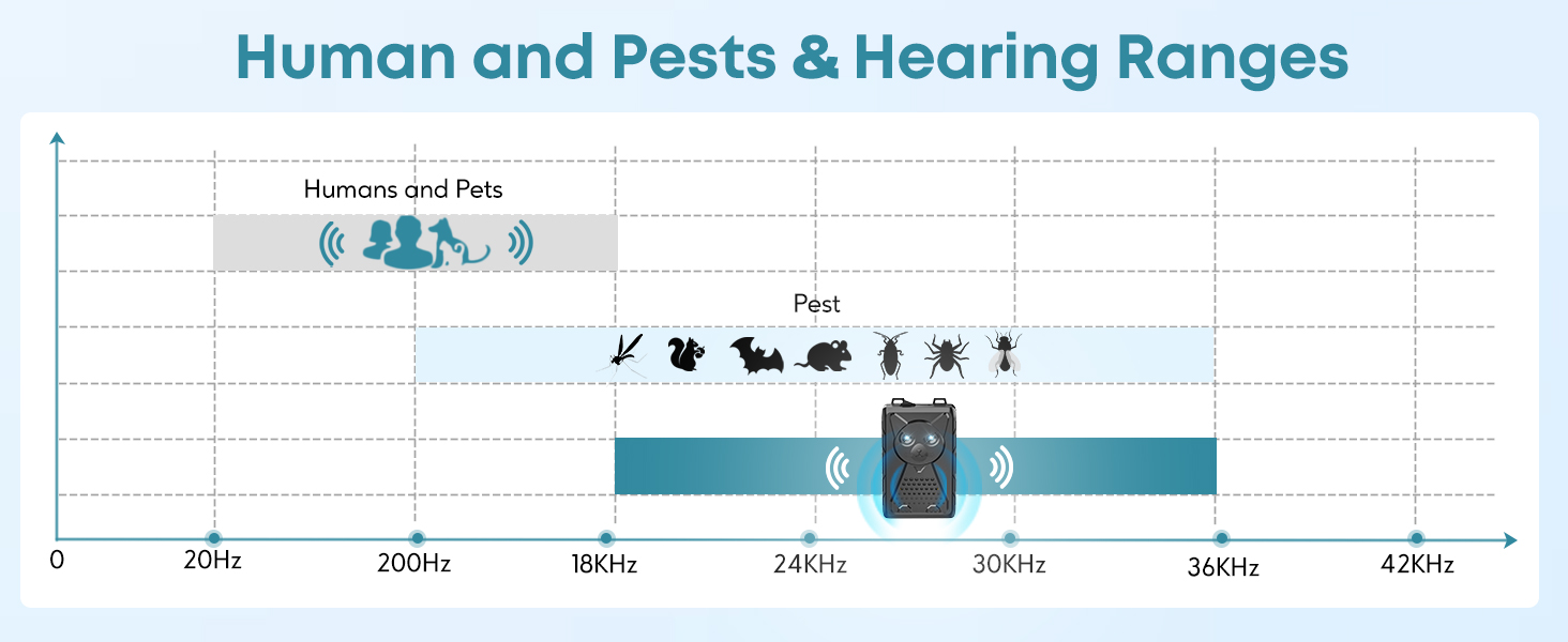 Ultrasonic Pest &amp;amp;amp; Rodent Mouse Repellent
