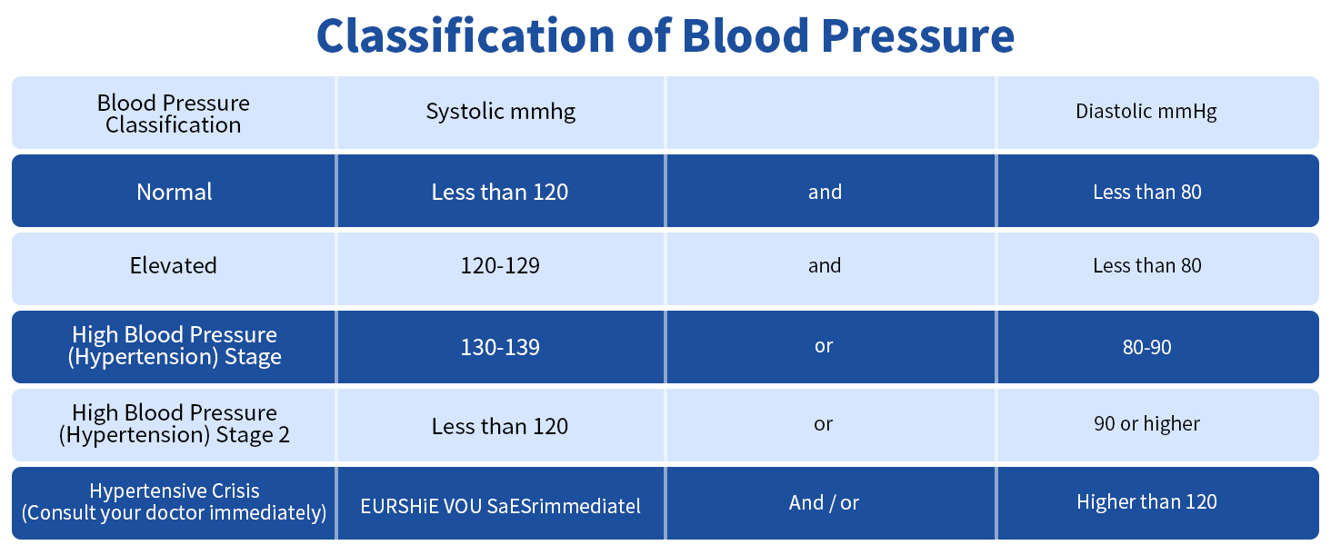 Classification of Blood Pressure