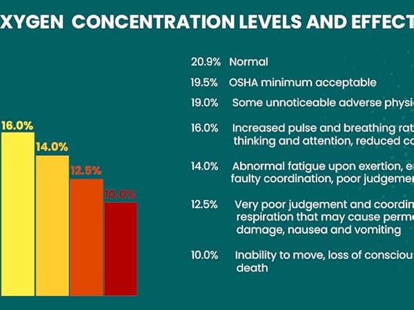 Oxygen Level and Side Effect