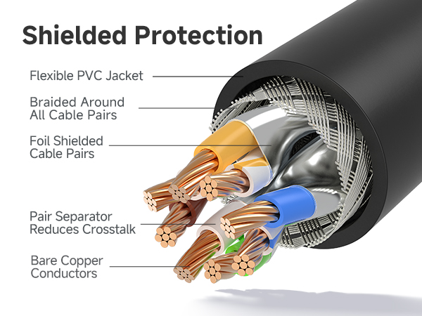 Ethernet cord with 550 MHz bandwidth for servers and HD streaming