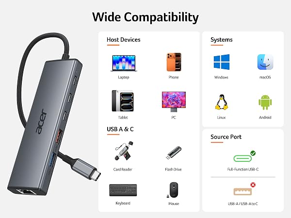 Text reads 'Wide Compatibility' showing gray USB hub with multiple port icons: Heat Devices, Systeme, USB-A &amp; C, Source Port, and various operating system logos including Windows, Mac, Linux, Android.
