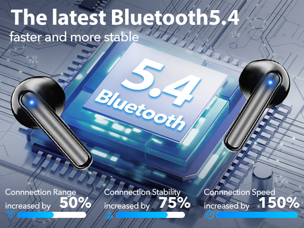 Text reads 'The latest Bluetooth 5.4' with technical infographic showing connection improvements: 'increased by 50%', '75%', and '150%' over blue circuit board background.
