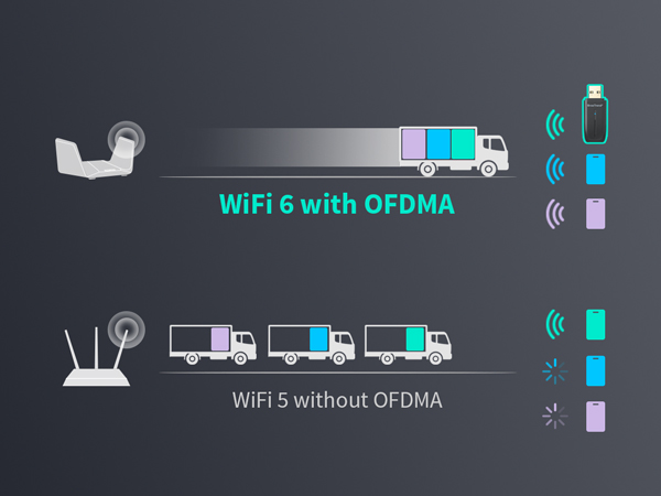 WiFi 6 with OFDMA Delivers Data More Efficiently Compared to WiFi 5 without OFDMA