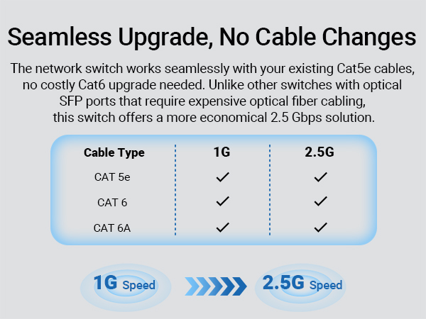 2.5G Network Switch Works with Existing Cat5e Cables No Cat6 Cable Upgrade Needed