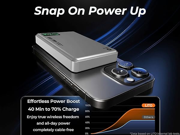 Fast charging magnetic power bank graph 70% charge in 40 mins for iPhone