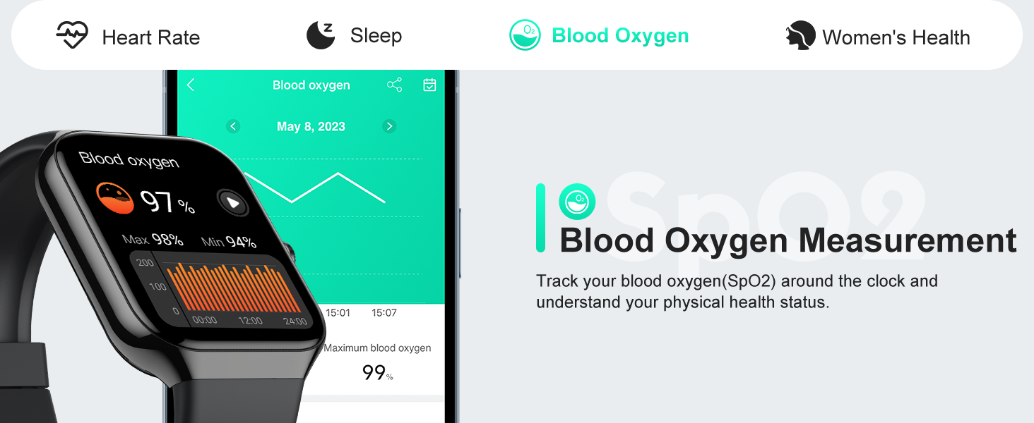 Smartwatch displaying blood oxygen measurement of 97%. Screen shows heart rate, sleep, and blood oxygen tracking. Adjacent panel explains blood oxygen measurement feature.