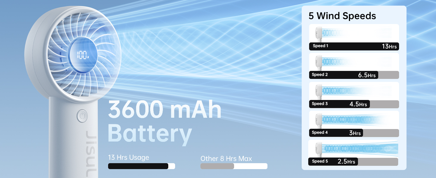 Portable fan with 3600 mAh battery. Displays 5 wind speeds ranging from 2.5m/s to 13m/s. Fan shown in white with visible spiral blade design.