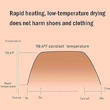 Efficient and Fast Drying