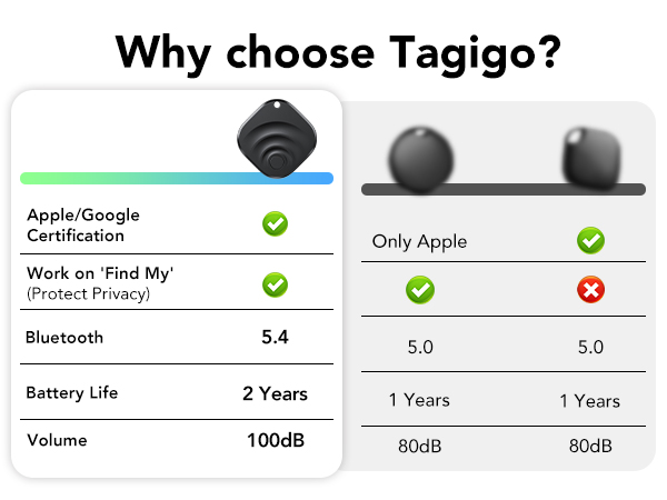 Text reads 'Why choose Tagiga?' Comparison chart showing Bluetooth specifications, battery life, and volume details across different product tiers.