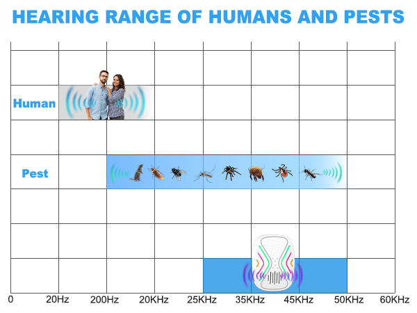 Hearing Range