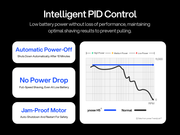 Text reads 'Intelligent PID Control', 'Automatic Power-Off', 'No Power Drop', 'Jam-Proof Motor'. Technical diagram showing power performance graph with blue and black lines.