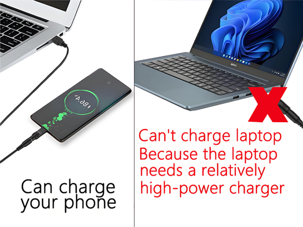 Split image comparing portable charger use. Left: slim black charger with green display connected to laptop, showing 'Can charge your phone'. Right: laptop with 'X', text explains high-power charger requirement.