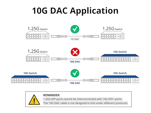 10G DAC Application
